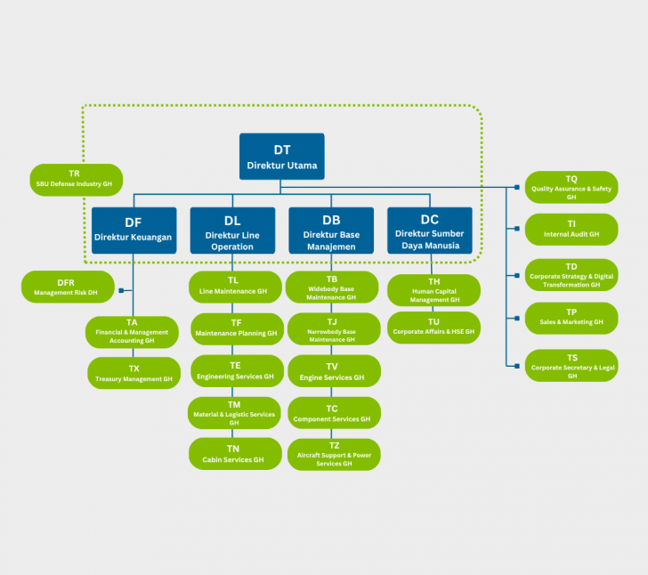 Management Structure